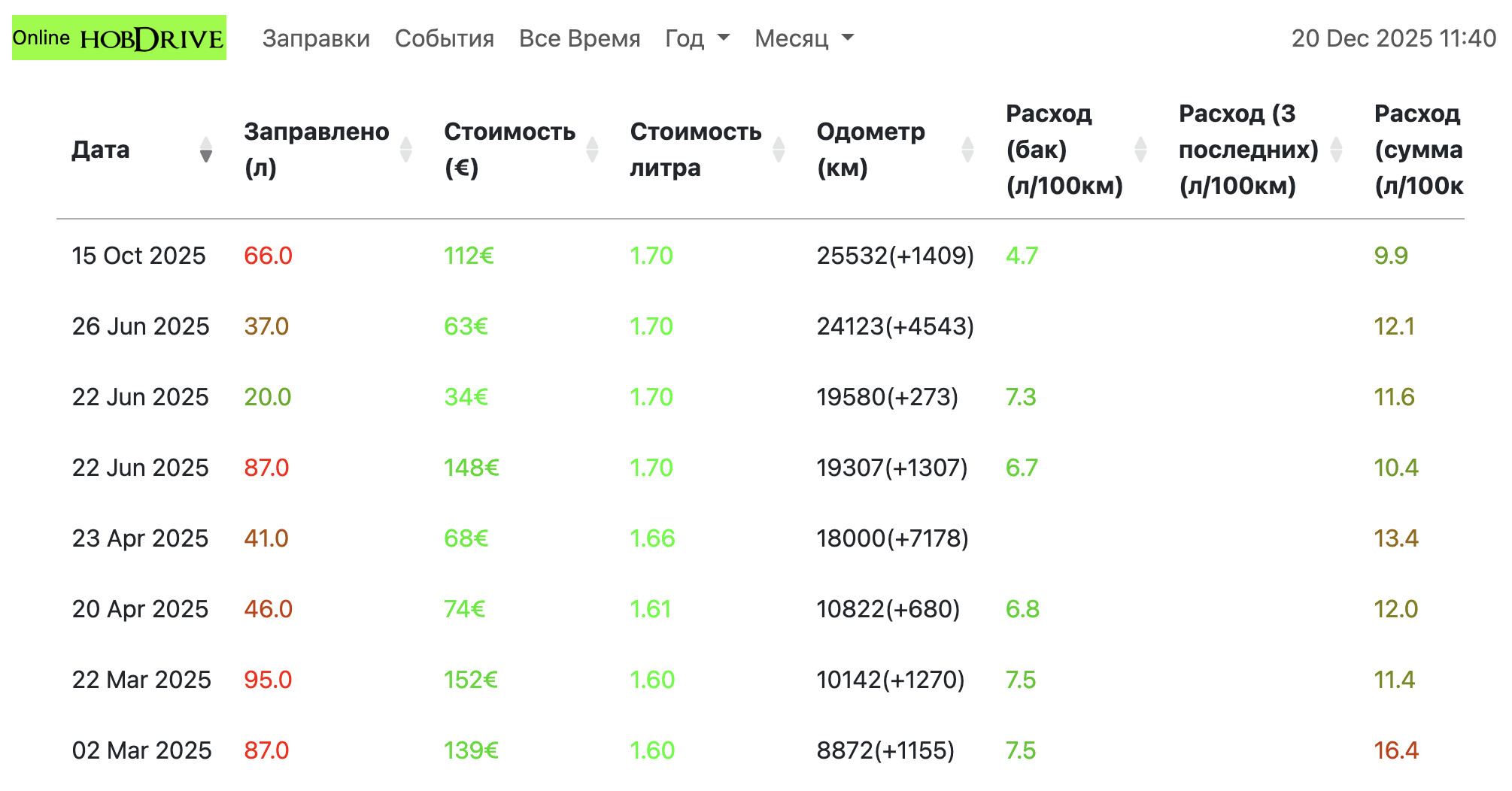 Заправки